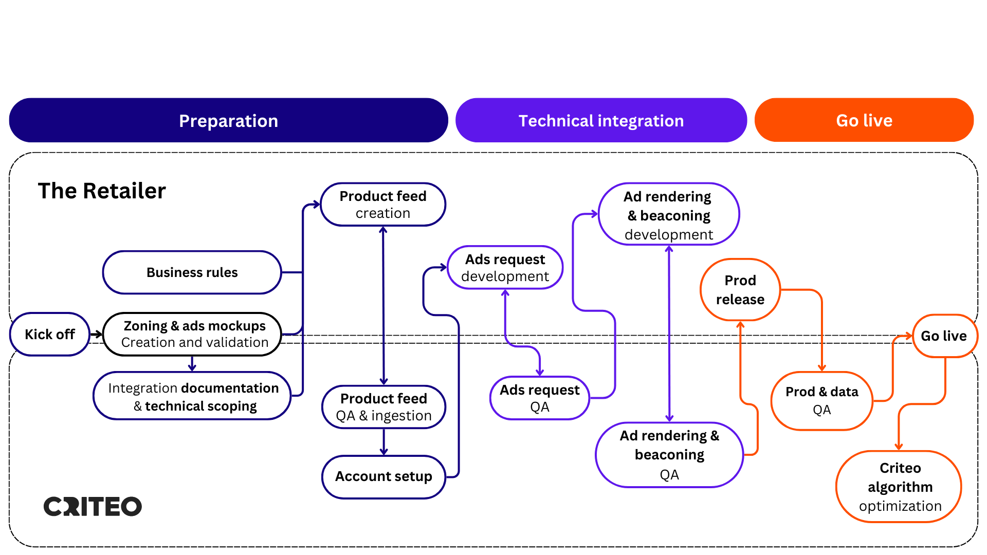 Retailer Integration Illustration